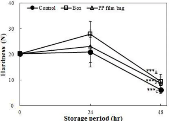 Table 4. Changes in paprika hardness in different packaging types during storage at room temperature