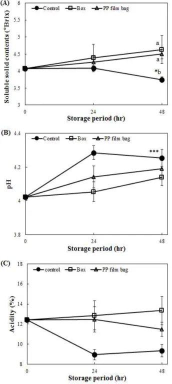 Fig. 7. Changes in SSC (A), pH (B) and acidity (C) of tomato in different packaging types during storage at room temperature.