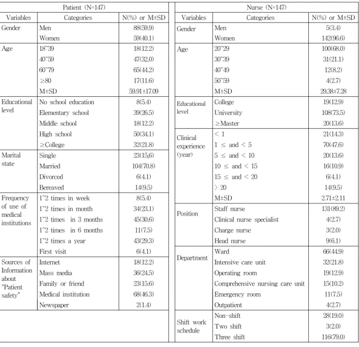 Table 1. General Characteristics of Subjects