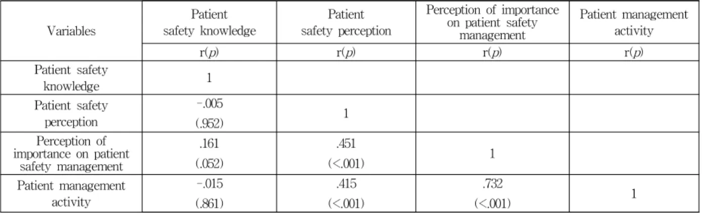 Table 5. Correlation among patient safety perception, patient safety knowledge, perception of importance on patient safety management and patient management activity (N=147)