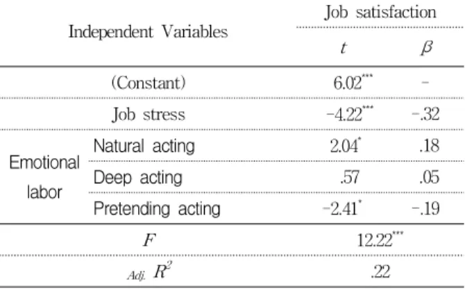 Table 2. The Effects of Kindergarten Teachers’ Job Stress and Emotional labor on Their Job Satisfaction ( N = 164)