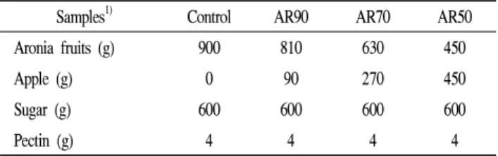 Table 1. Ingredient composition of the aronia jams with various contents of mashed apple