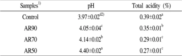 Table 2. pH and total acidity of the aronia jams with various contents of mashed apple