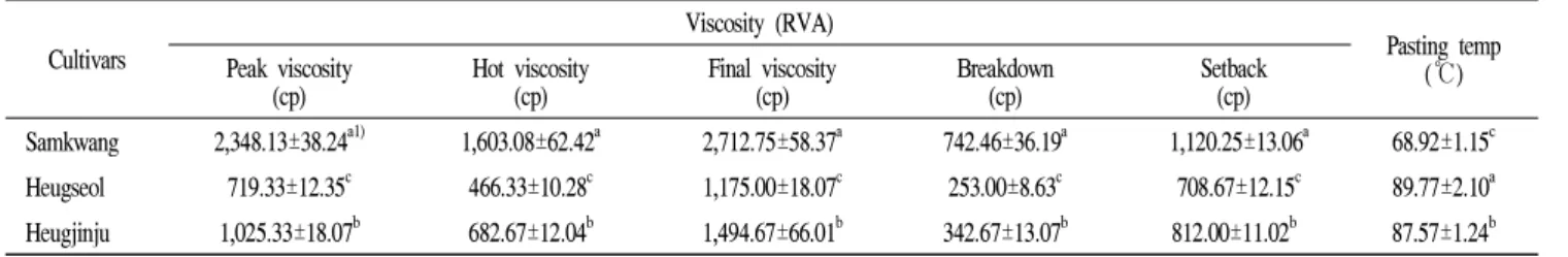 Table 3. Pasting characteristics of the different cultivars of brown rice