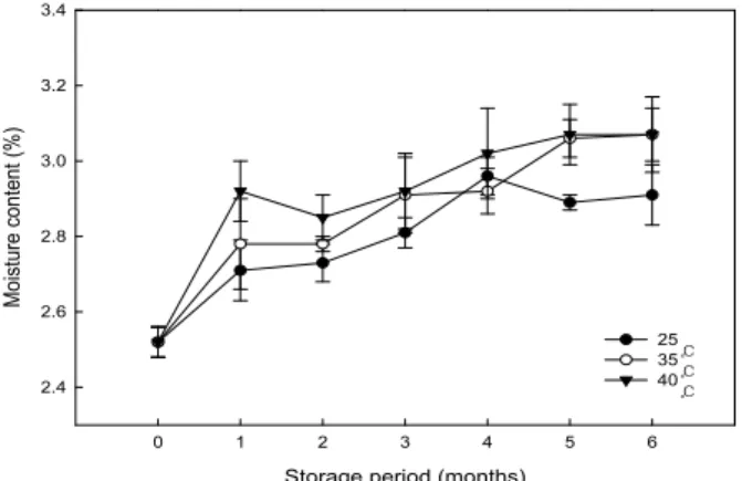Fig. 1. Changes in moisture content of cricket powder during storage at 25, 35, and 40℃.
