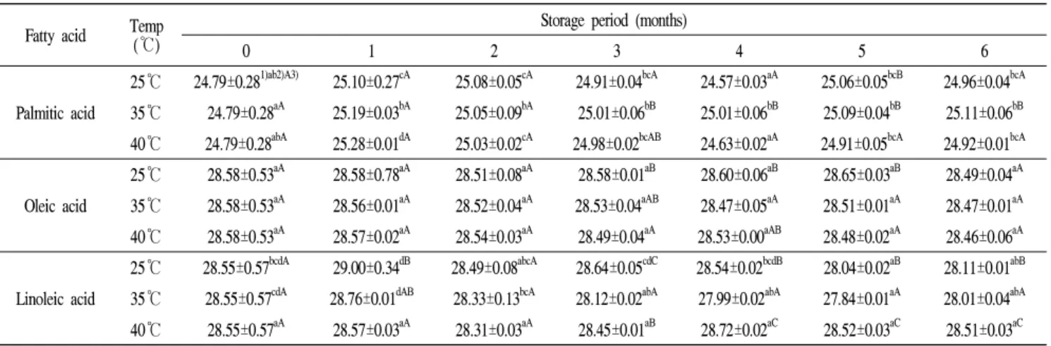 Table 1. Changes in fatty acid content of cricket powder during storage at 25, 35, and 40℃
