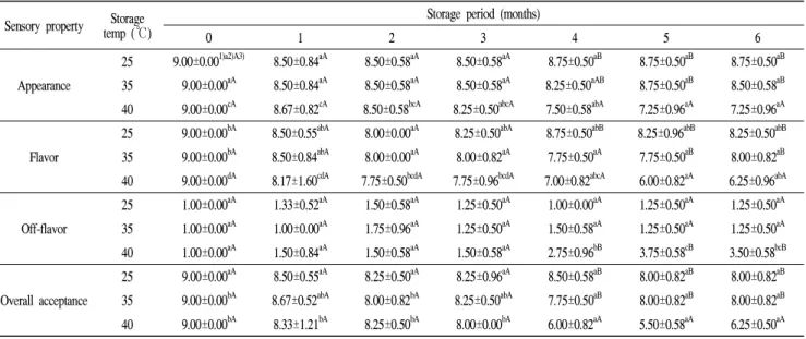 Table 3. Self-specification and shelf life for cricket powder Experiment Quality limits Shelf-life