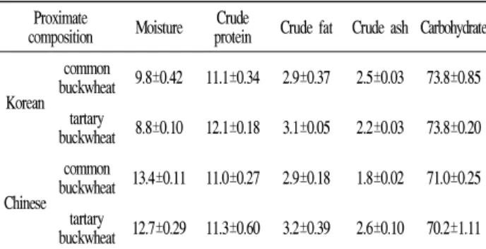 Table 2. Proximate compositions of Korean and Chinese buckwheats (%, w/v) Proximate