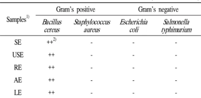Table 2. Comparison of antimicrobial activity of Oenothera biennis obtained by different extraction methods