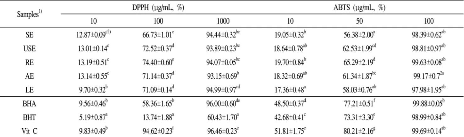 Fig 1. Comparison of reducing power of Oenothera biennis obtained by different extraction methods.