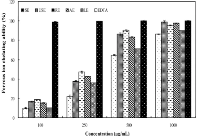 Fig 2. Comparison of ferrous ion chelating ability of Oenothera biennis obtained by different extraction methods.