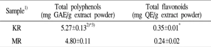 Table 1. Total polyphenol and flavonoid contents of Allium hookeri root