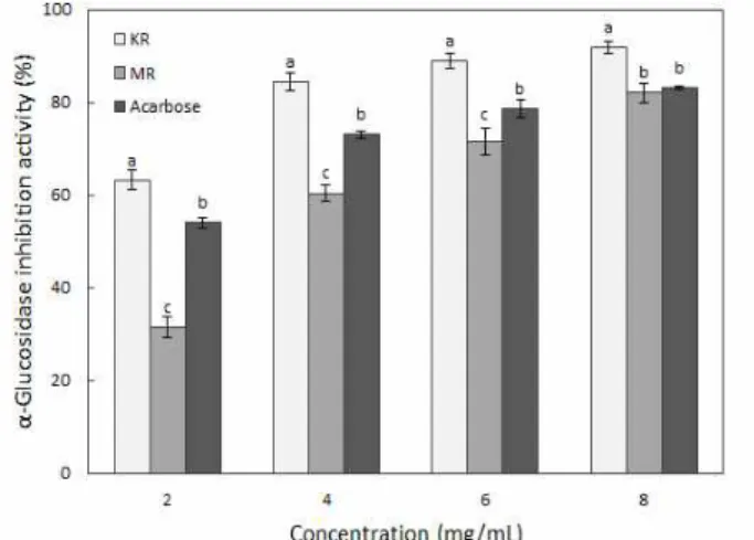 Fig. 3. Acetylcholinesterase (AChE) inhibition activity of Allium hookeri root .
