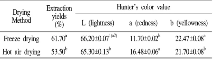 Table 1. Yields and Hunter’s color values of dried Haw prepared by different drying methods