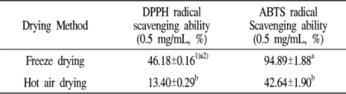 Table 4. Reducing power and nitrite scavenging ability of dried Haw prepared by different drying methods