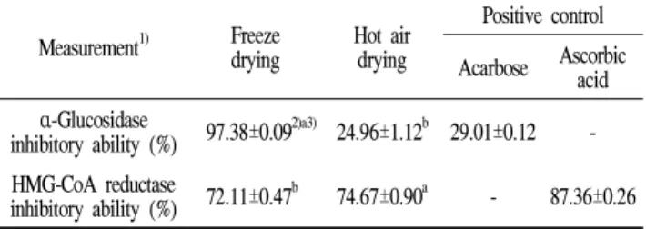 Table 5. α-Glucosidase and HMG-CoA reductase inhibition activities of dried Haw prepared by different drying methods