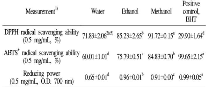 Table 2. DPPH and ABTS + radical scavenging abilities, and reducing power of Ceramium kondoi extracts prepared different extraction methods