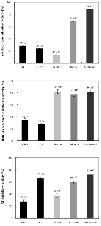 Fig 1. α-Glucosidase, HMG-CoA reductase inhibitory activities, and xanthine oxidase (XO) activities of Ceramium kondoi extracts prepared from different extraction solvents (0.1 mg/mL, dry basis).