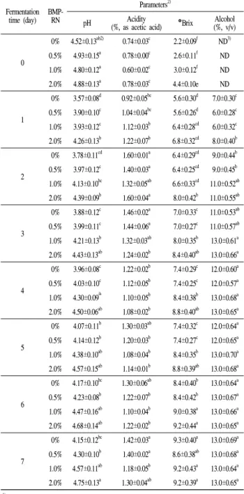 Table 1. Change in pH, acidity, °Brix, and alcohol contents of makgeulli during fermentation using different bitter melon powder-rice nuruk (BMP-RN) 1) Fermentation time (day) BMP-RN Parameters 2) pH Acidity