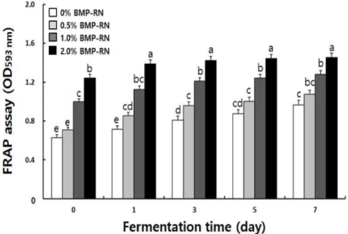Fig. 4. Change in FRAP value of makgeolli during fermentation using different bitter melon powder-rice nuruk (BMP-RN).