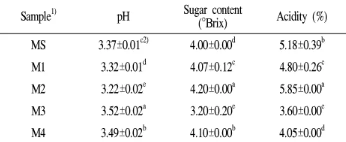 Table 2. pH, sugar content, and acidity of medicinal fruit mixture