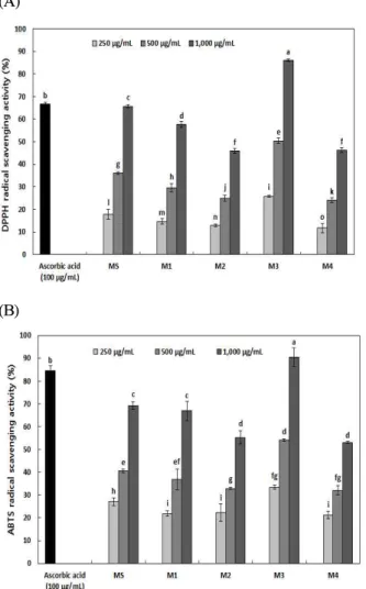 Fig. 1. DPPH (A) and ABTS (B) radical scavenging activity of extracts from medicinal fruit mixture.