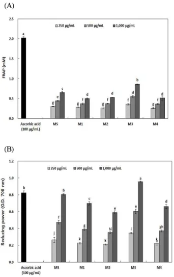 Fig. 2. FRAP (ferric reducing antioxidant power) (A) and reducing power (B) of extracts from medicinal fruit mixture.
