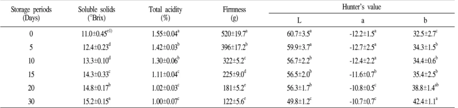 Table 1. Physicochemical properties of kiwifruit during postharvest storage Storage periods