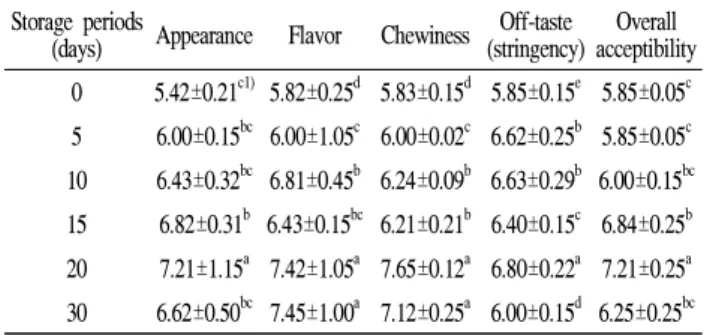 Fig. 3. SDS-PAGE analysis of actinidin extracts from kiwifruit during postharvest storage (A)