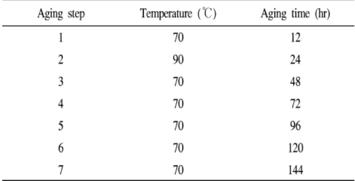 Table 1. Conditions for aging of immature flat persimmon Aging step Temperature (℃) Aging time (hr)