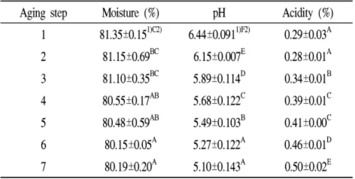Table 3. Changes of Hunter’s color value on aging step in immature flat persimmon