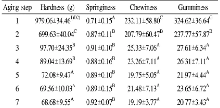 Table 5. Changes of free sugar content on aging step in immature flat persimmon