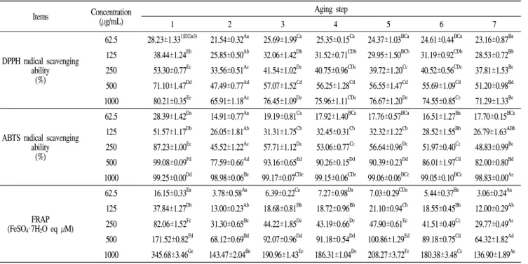 Table 7. Changes of antioxidant activity on aging step in immature flat persimmon Items Concentration (µg/mL) Aging step 1 2 3 4 5 6 7 DPPH radical scavenging ability (%)