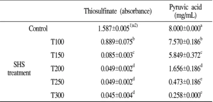 Table 2. Thiosulfinate &amp; Pyruvic acid contents of onion flesh treated by SHS at various temperature