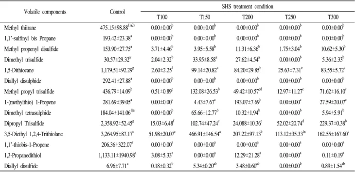 Table 3. Volatile compounds of onion flesh treated by SHS at various temperature