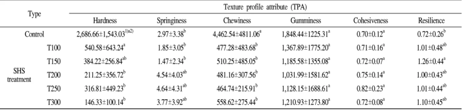 Table 6. Textural attributes of onion flesh treated by SHS at various temperature