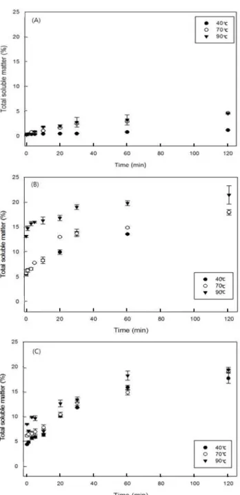Fig. 2. The effect of SHS treatment on total soluble matters of onion flesh in hot water at various temperature (40, 70, 90℃) as a function of time