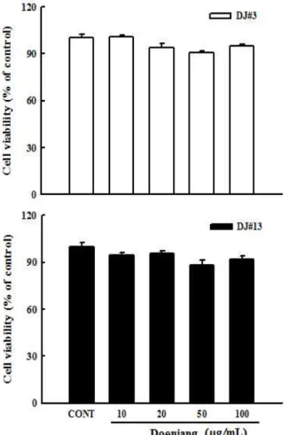 Fig. 2. Effect of DJ#3 and DJ#13 extracts on tumor necrosis factor (TNF)-α-induced NO production in human umbilical vascular endothelial cells (HUVECs).