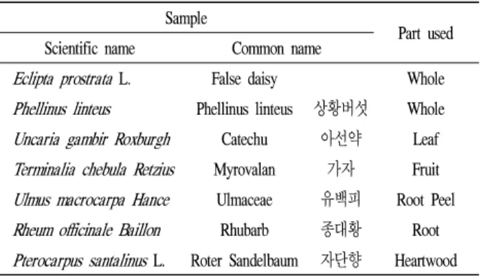 Table 1. Plants and their parts used in this study Sample