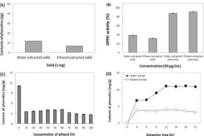 Fig. 1. The effect of extracted in solid (A), DPPH of solid and phenolic (B), ethanol concentration (C) and extraction time (D) on extraction of phenolic from Aster scaber .