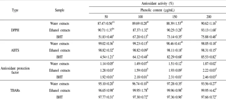 Table 1. Antioxidant activity of extracts from Aster scaber Type Sample Antioxidant activity (%) Phenolic content (μg/mL) 50 100 150 200 DPPH
