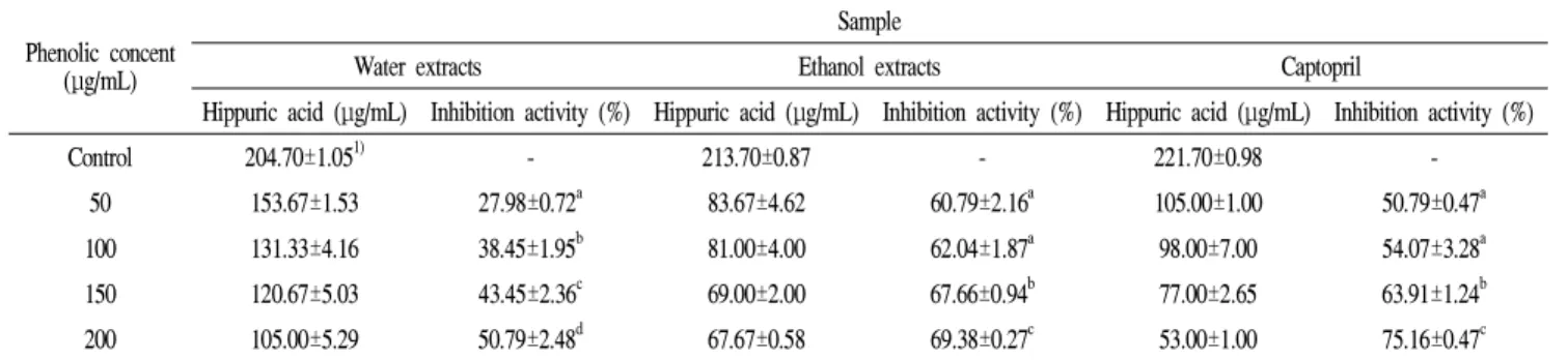 Table 2. Inhibition activity of extracts from Aster scaber on angiotensin converting enzyme Phenolic concent