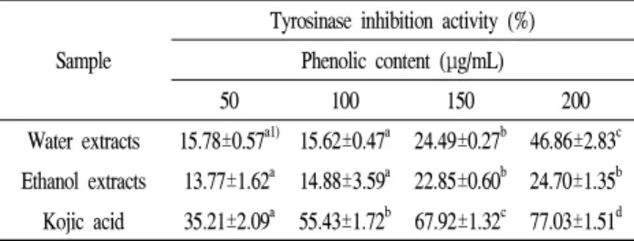 Table 5. Inhibition activity of extracts from Aster scaber on tyrosinase
