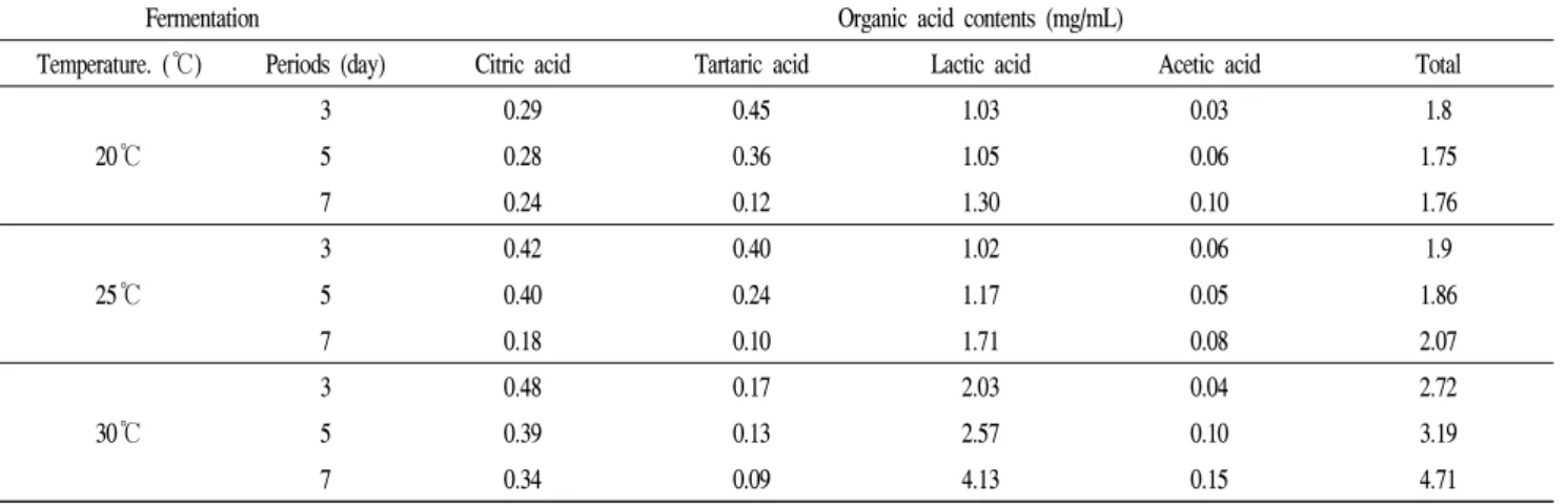Table 2. Production of organic acids in Makgeolli according to different fermentation conditions