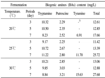 Table 3. Formation of BAs in Makgeolli according to different fermentation conditions