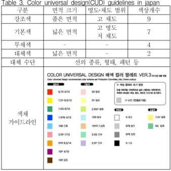 표 3. 일본의 Color Universal Design(CUD) 가이드라인 Table 3. Color universal design(CUD) guidelines in japan