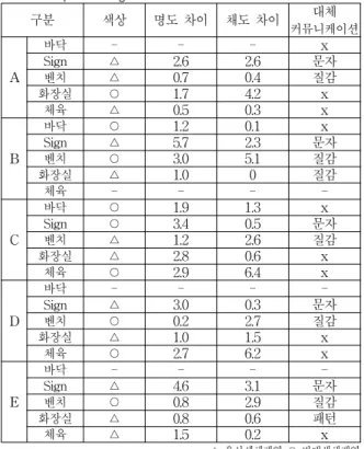Table 10. Environmental color difference of neighborhood park using CUD