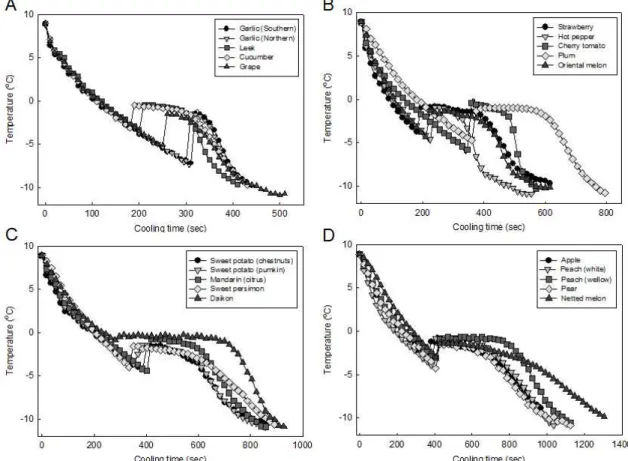 Fig. 2. Representative freezing curves of garlic, leek, cucumber, and grape (A); strawberry, hot pepper, cherry tomato, plum, and oriental melon (B); sweet potato, mandarin, sweet persimmon, and daikon (C); and apple, peach, pear, and netted melon (D).