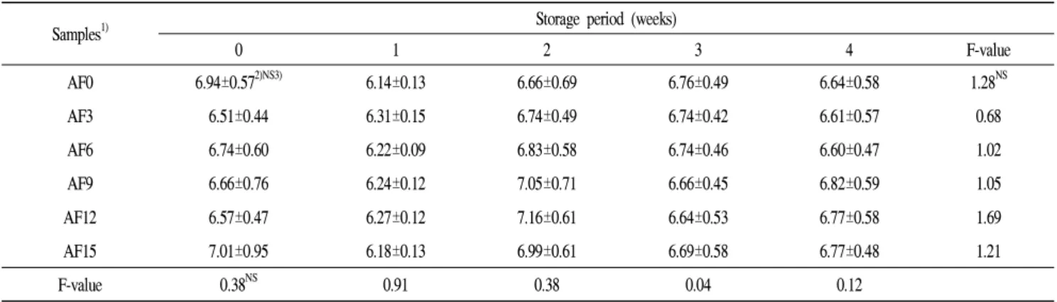 Table 6. Yeast count of Jeung-pyun dough containing different concentrations of acorn flour after storage at -18℃ and fermentation (log CFU/g)