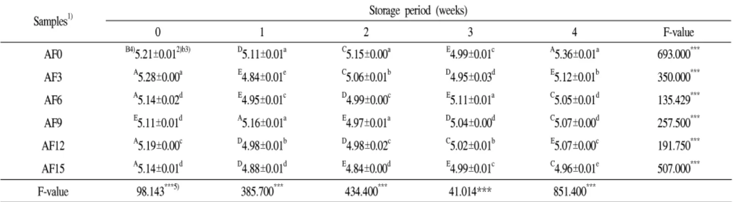 Table 8. T The pH of Jeung-pyun dough containing different concentrations of acorn flour after storage at -18℃ and fermentation.